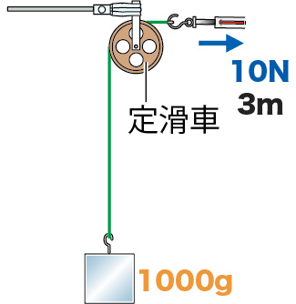 定滑車を使ったときの仕事