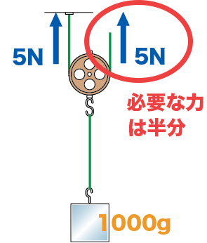 必要な力は半分