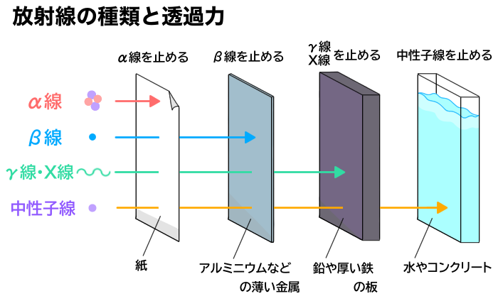 放射線の透過