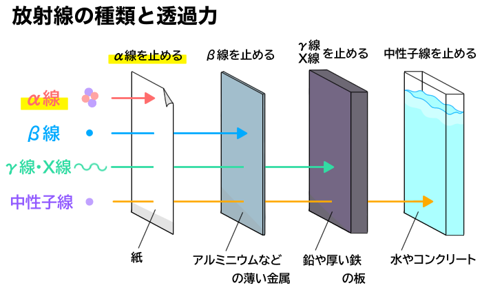放射線の透過α線
