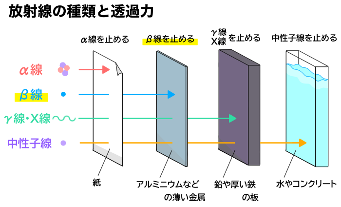 放射線の透過β線