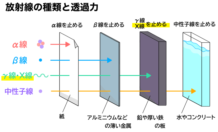 放射線の透過γx線