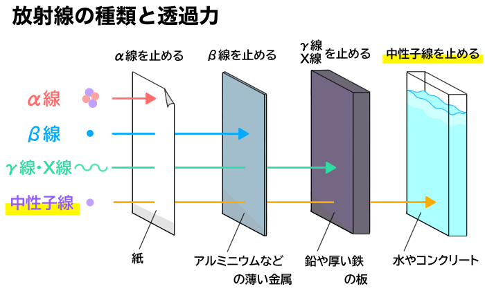 放射線の透過中性子線