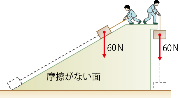 斜面を使った仕事