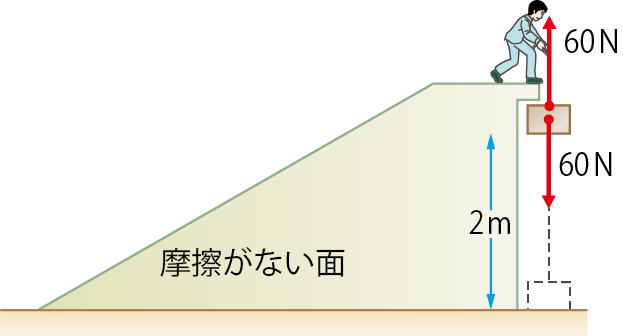 斜面を使わない場合