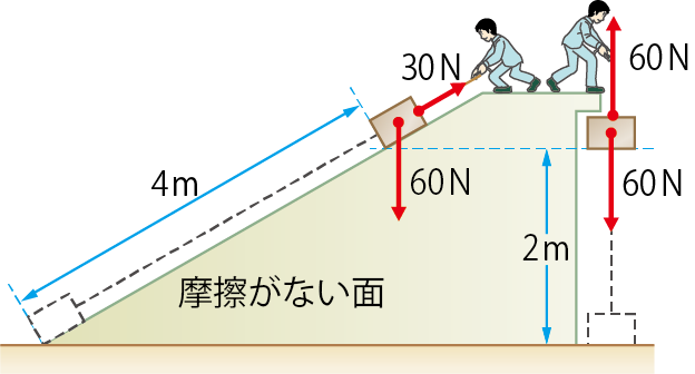 斜面を利用した仕事