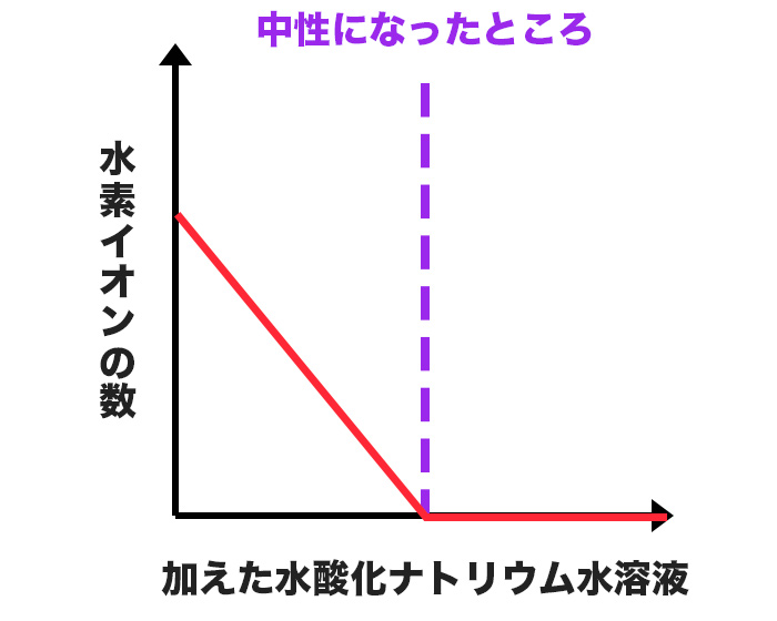 水素イオンの数