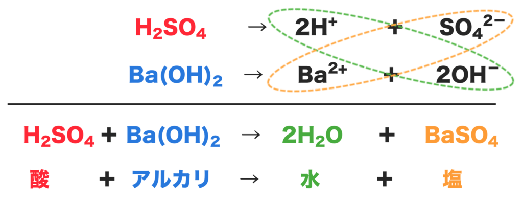 硫酸と水酸化バリウムの中和