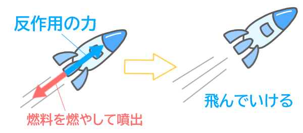 ロケットの作用反作用