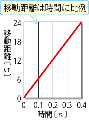 移動距離は時間に比例