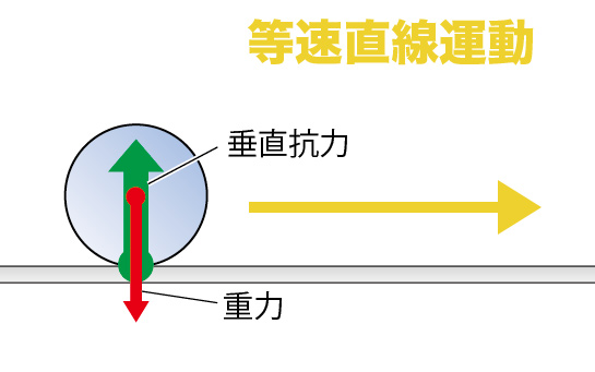 等速直線運動をするボール