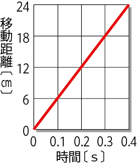 距離と時間の関係をあらわす等速直線運動のグラフ