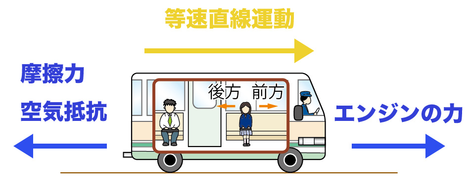 車の等速直線運動