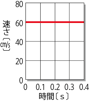 速さと時間の関係をあらわす等速直線運動のグラフ