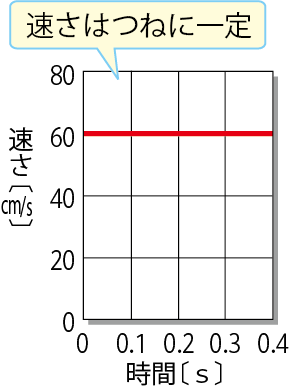 速さはつねに一定