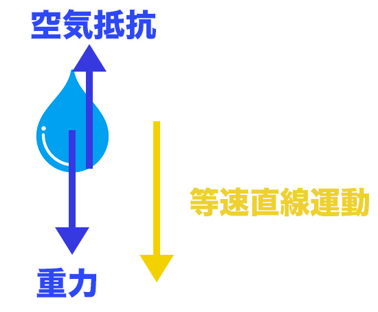 雨水の等速直線運動