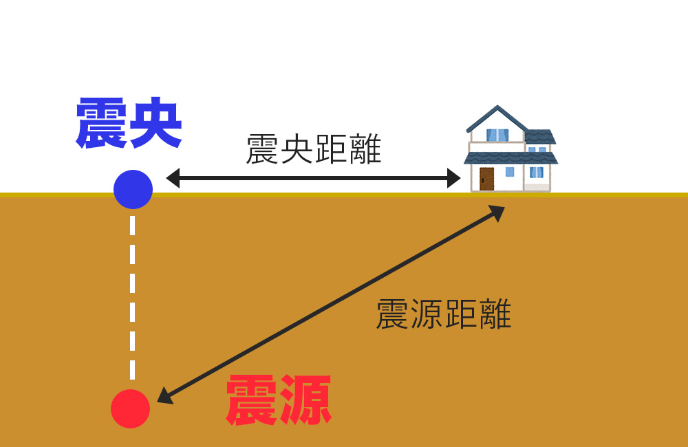 震源距離と震央距離