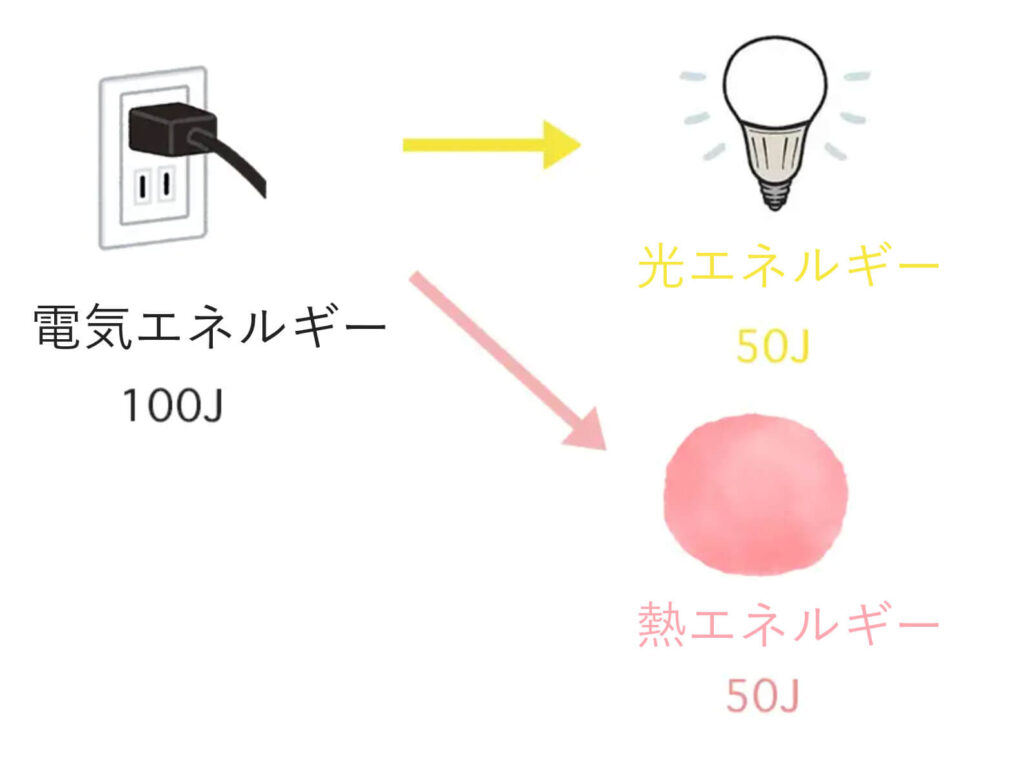 LEDの変換効率