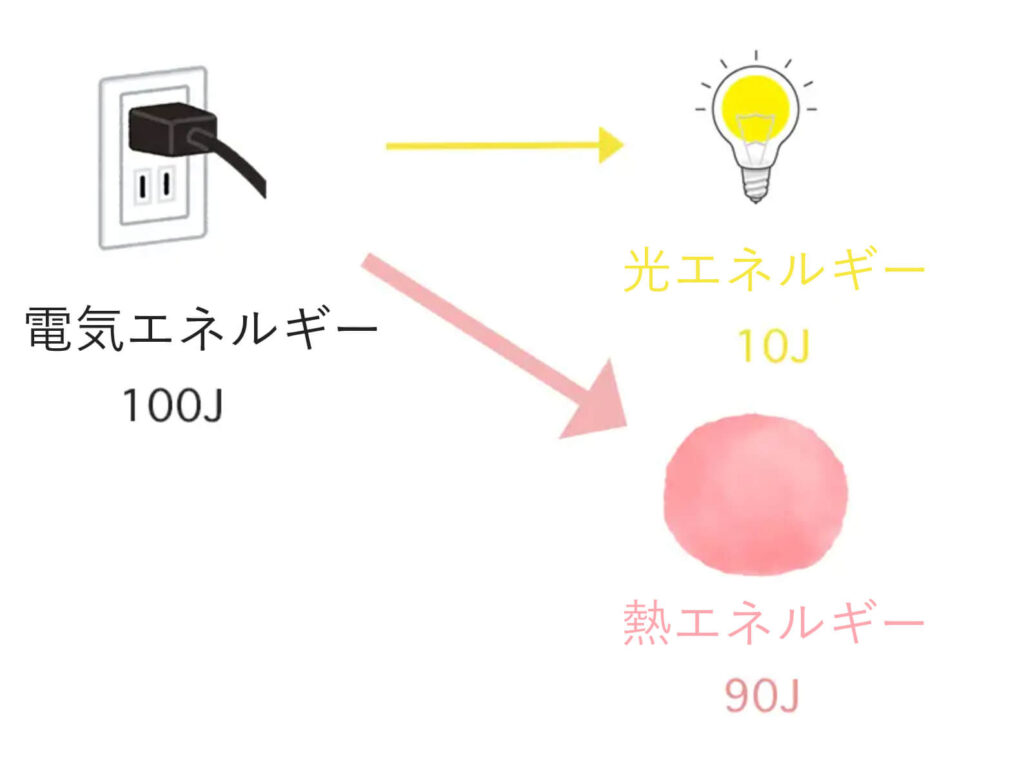 電球の変換効率