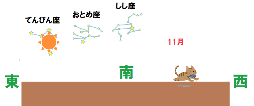 11月の黄道