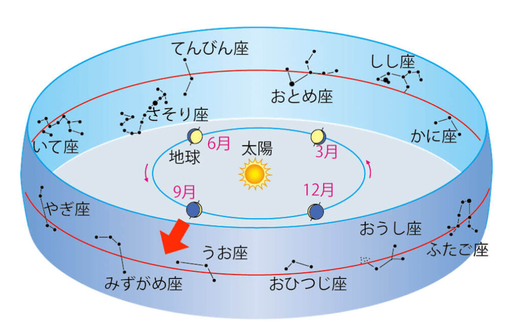 うお座やみずがめ座がよく見える