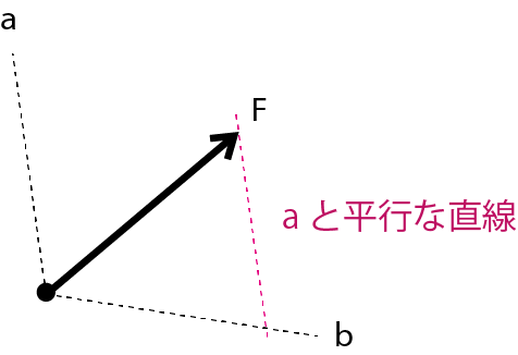 力の分解の作図2