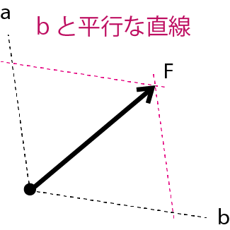 力の分解の作図3