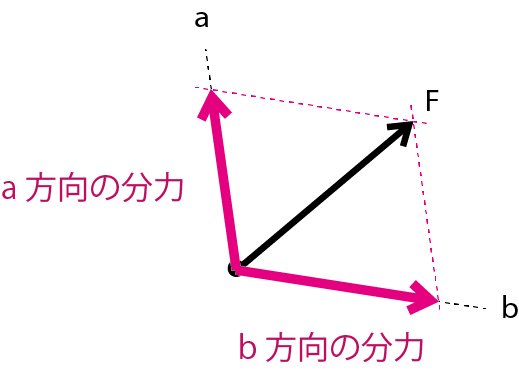 力の分解の作図4