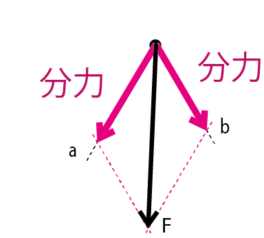 力の分解の手順2