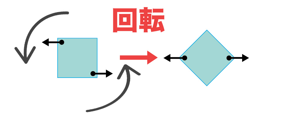 回転する