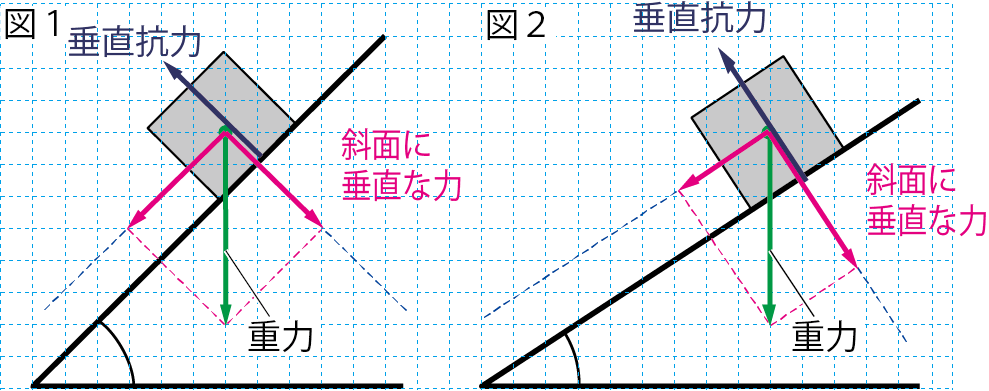 垂直抗力とつり合う