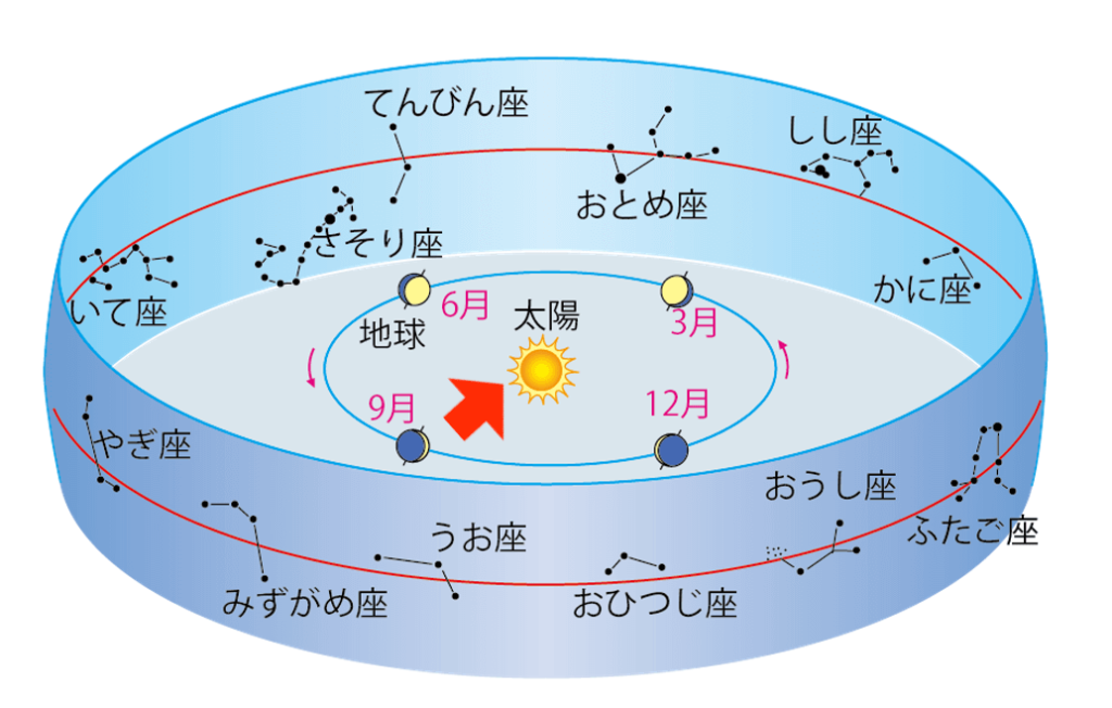 太陽しか見えない