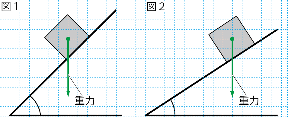 斜面上の物体にはたらく重力