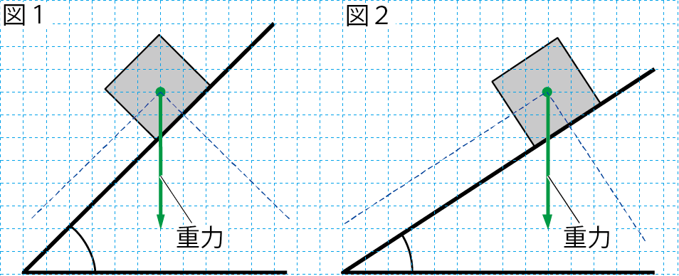 斜面上の物体にはたらく重力の分解1