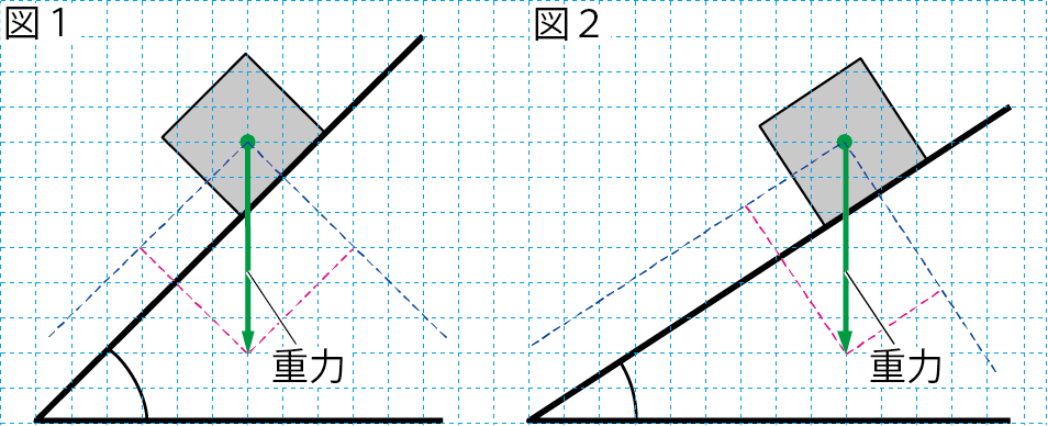 斜面上の物体にはたらく重力の分解2