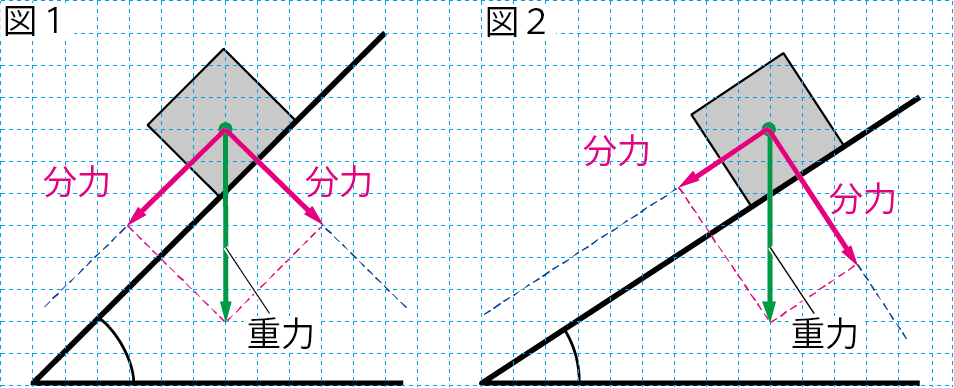 斜面上の物体にはたらく重力の分解3