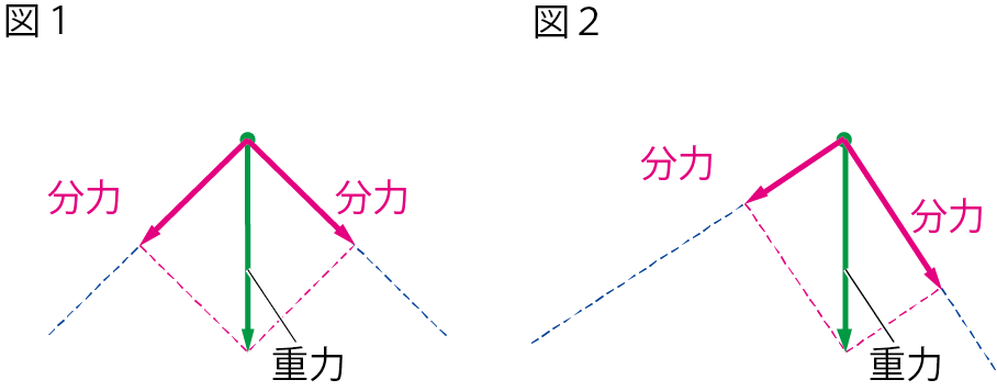 斜面上の物体にはたらく重力の分解4