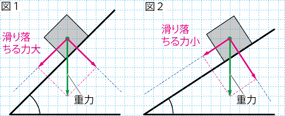 滑り落ちる力