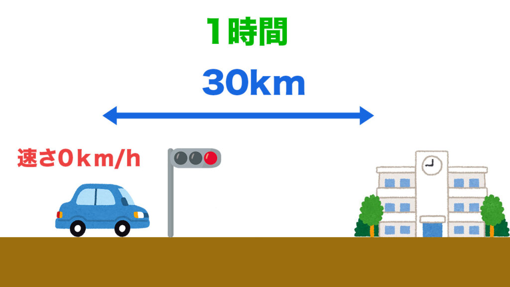 瞬間の速さ0kmh