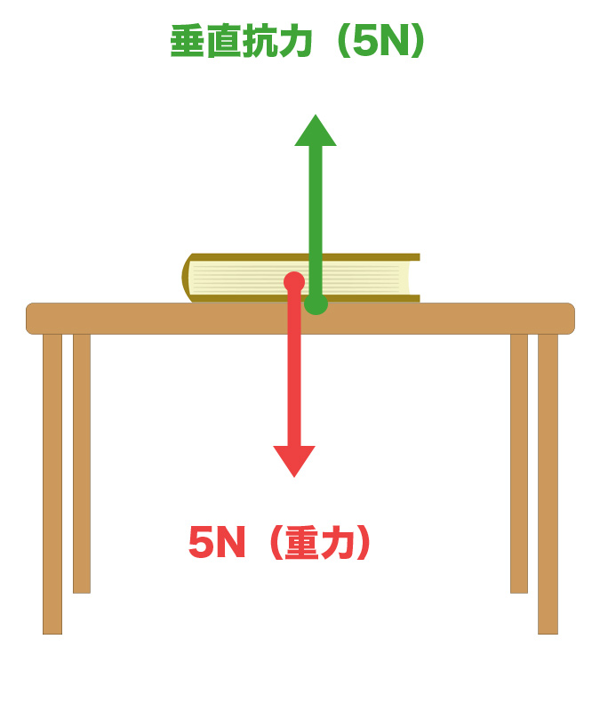 重力と垂直抗力