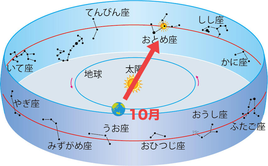 黄道10月