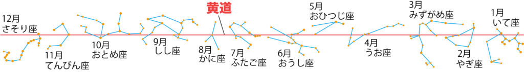 黄道12星座と黄道