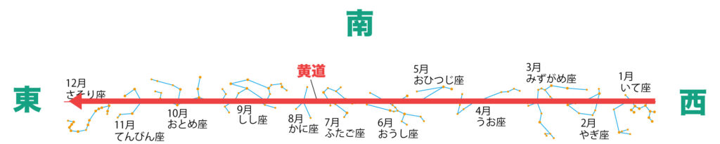 黄道上を西から東