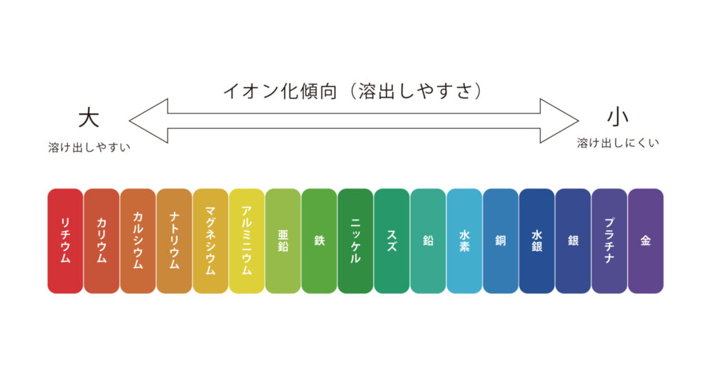 イオン化傾向