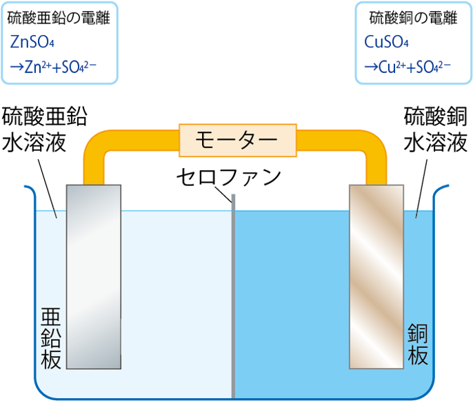 ダニエル電池の電離