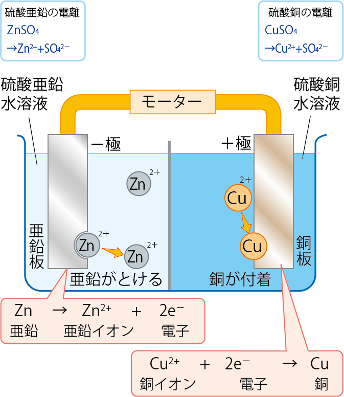 ダニエル電池2