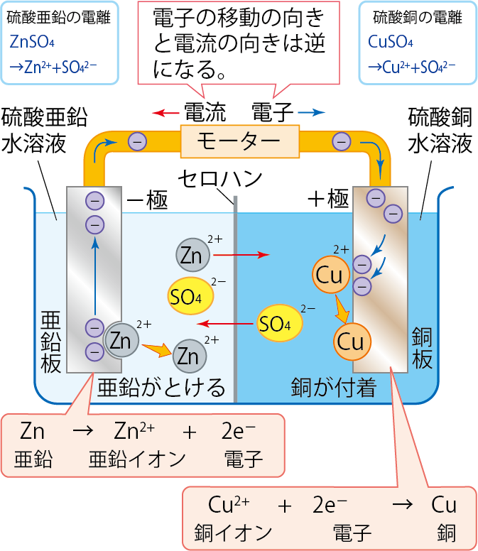 ダニエル電池の電圧