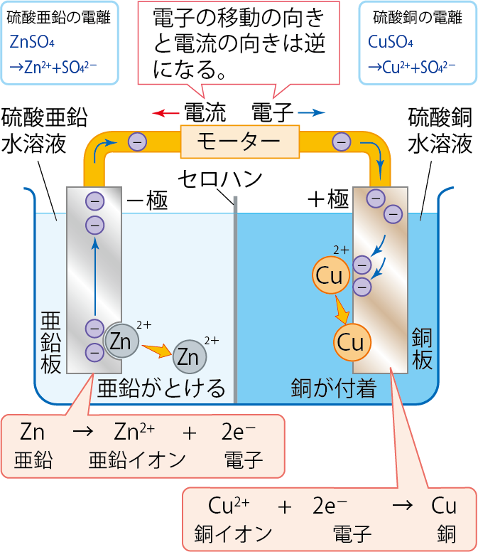 ダニエル電池の電気の移動