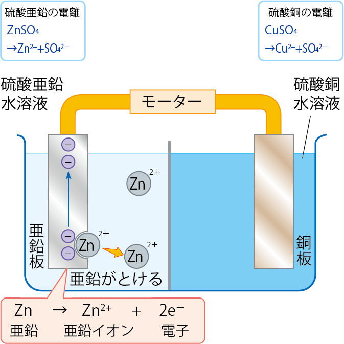 亜鉛がとける