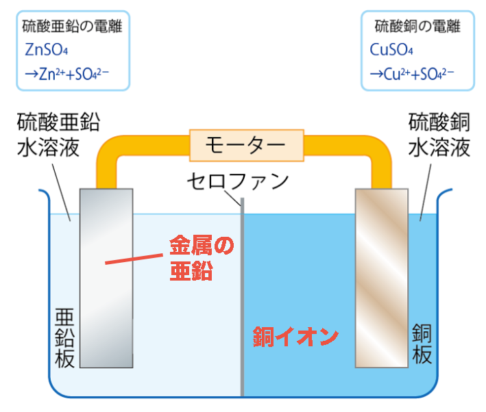 亜鉛と銅イオン